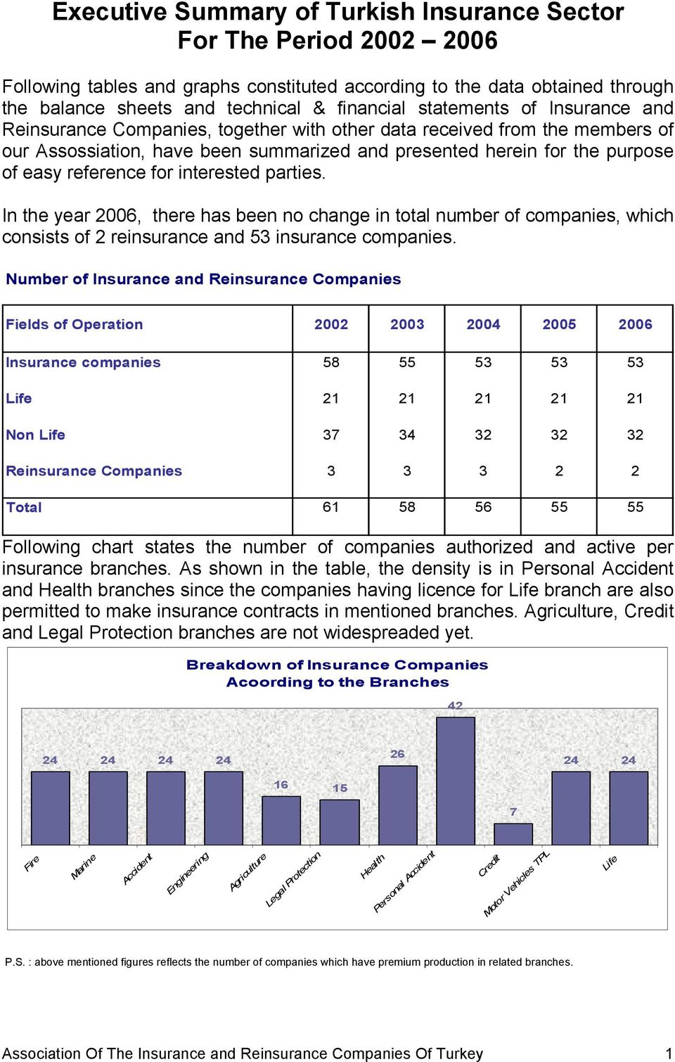 for interested parties. In the year 2006, there has been no change in total number of companies, which consists of 2 reinsurance and 53 insurance companies.