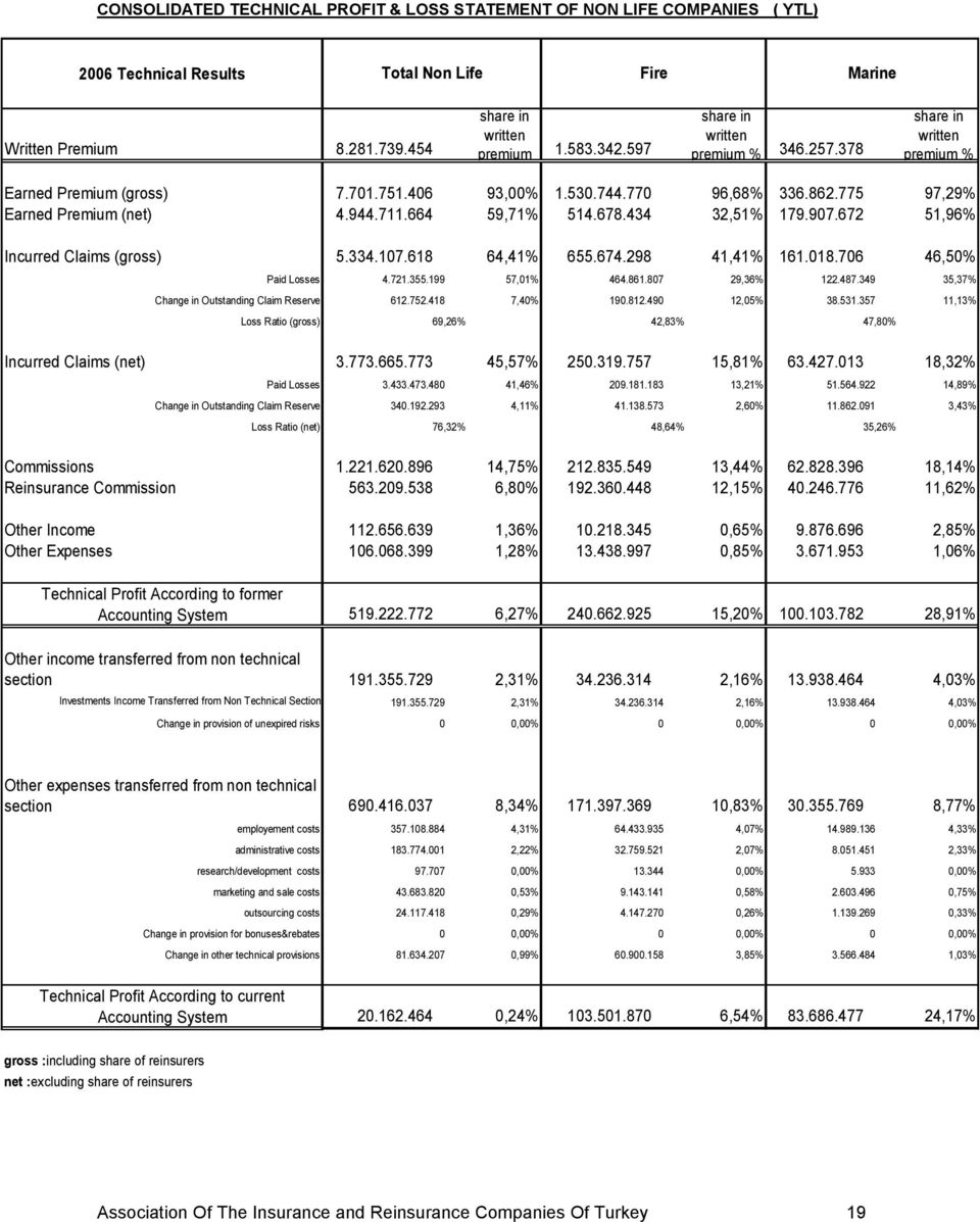 434 32,51% 179.907.672 51,96% Incurred Claims (gross) 5.334.107.618 64,41% 655.674.298 41,41% 161.018.706 46,50% Paid Losses 4.721.355.199 57,01% 464.861.807 29,36% 122.487.