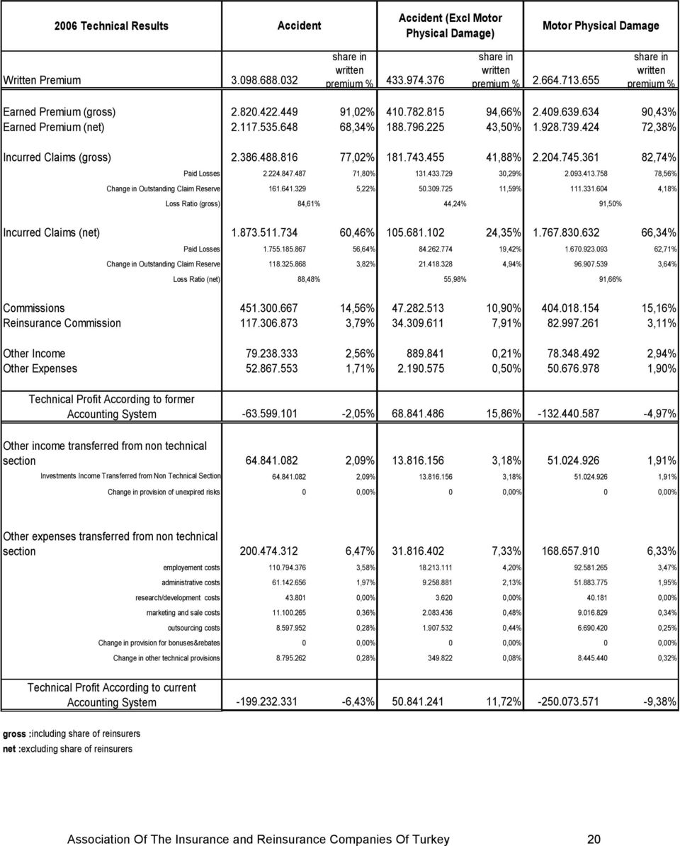 424 72,38% Incurred Claims (gross) 2.386.488.816 77,02% 181.743.455 41,88% 2.204.745.361 82,74% Paid Losses 2.224.847.487 71,80% 131.433.729 30,29% 2.093.413.