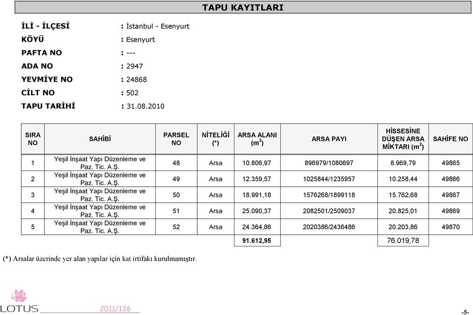 806,97 896979/1080697 8.969,79 49865 49 Arsa 12.359,57 1025844/1235957 10.258,44 49866 50 Arsa 18.991,18 1576268/1899118 15.762,68 49867 51 Arsa 25.090,37 2082501/2509037 20.825,01 49869 52 Arsa 24.