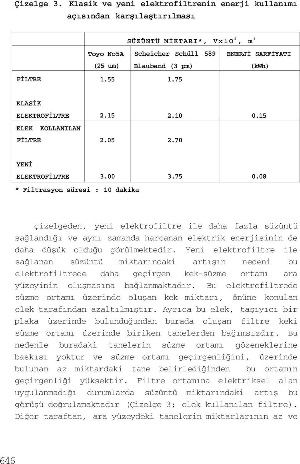 00 * Filtrasyon süresi : 10 dakika 3.75 0.08 çizelgeden, yeni elektrofiltre ile daha fazla süzüntü sağlandığı ve aynı zamanda harcanan elektrik enerjisinin de daha düşük olduğu görülmektedir.