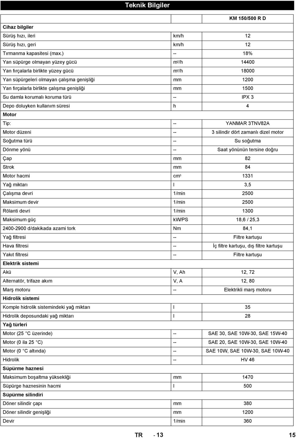1500 Su damla korumalı koruma türü -- IPX 3 Depo doluyken kullanım süresi h 4 Motor Tip: -- YANMAR 3TNV82A Motor düzeni -- 3 silindir dört zamanlı dizel motor Soğutma türü -- Su soğutma Dönme yönü --