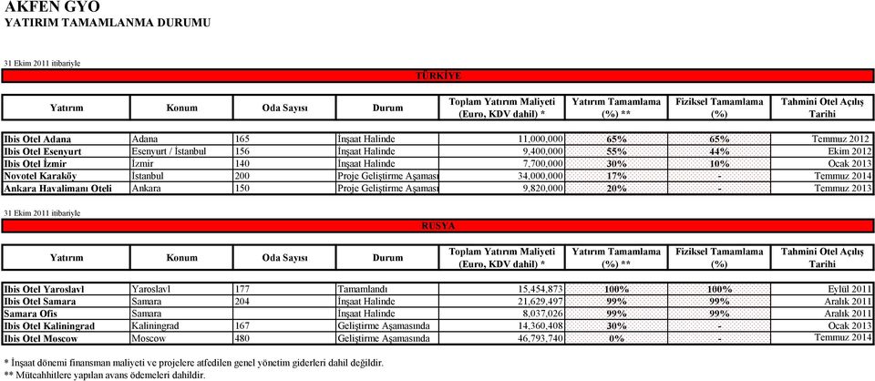 140 İnşaat Halinde 7,700,000 30% 10% Ocak 2013 Novotel Karaköy İstanbul 200 Proje Geliştirme Aşamasında 34,000,000 17% - Temmuz 2014 Ankara Havalimanı Oteli Ankara 150 Proje Geliştirme Aşamasında