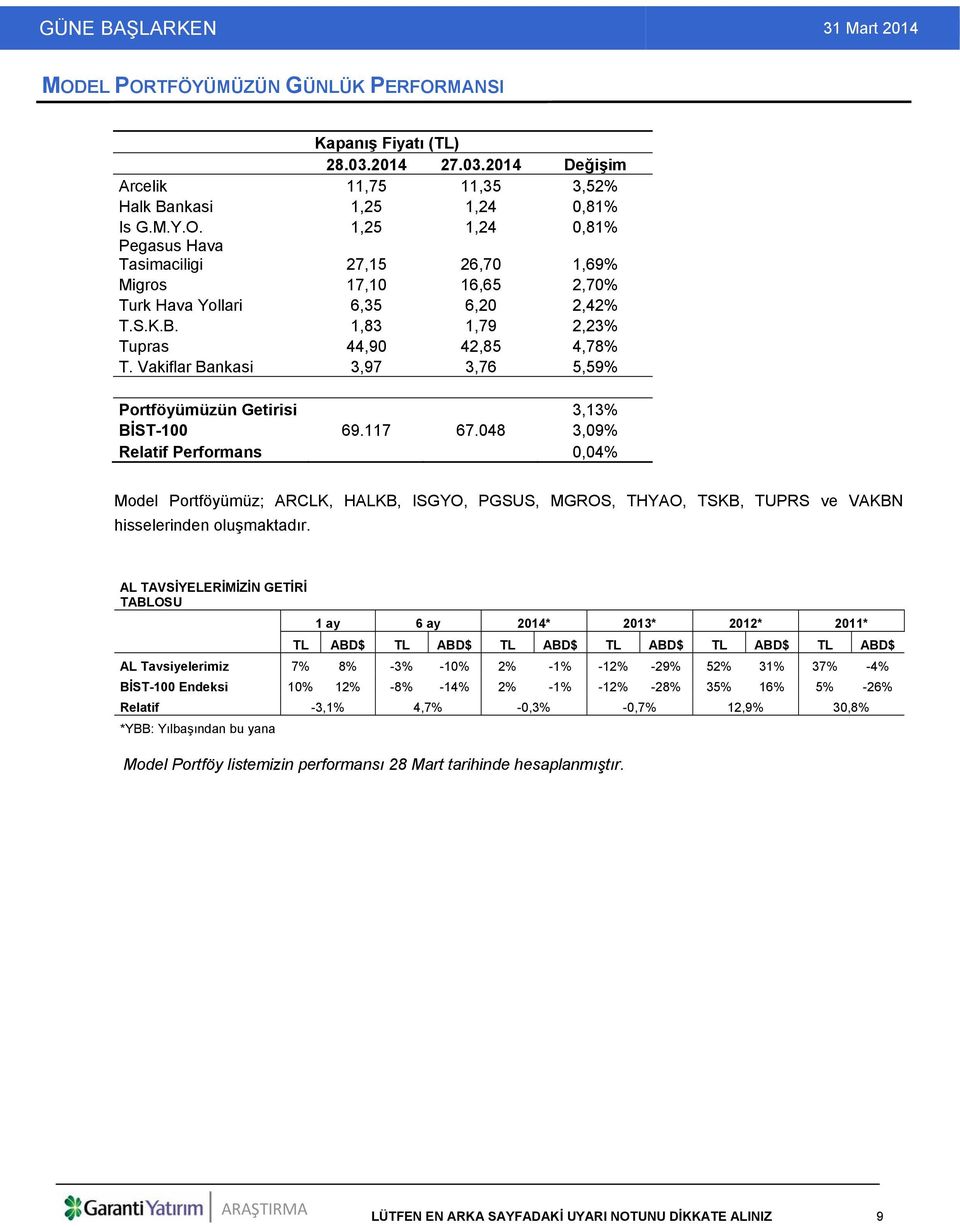 048 3,09% Relatif Performans 0,04% Model Portföyümüz; ARCLK, HALKB, ISGYO, PGSUS, MGROS, THYAO, TSKB, TUPRS ve VAKBN hisselerinden oluşmaktadır.