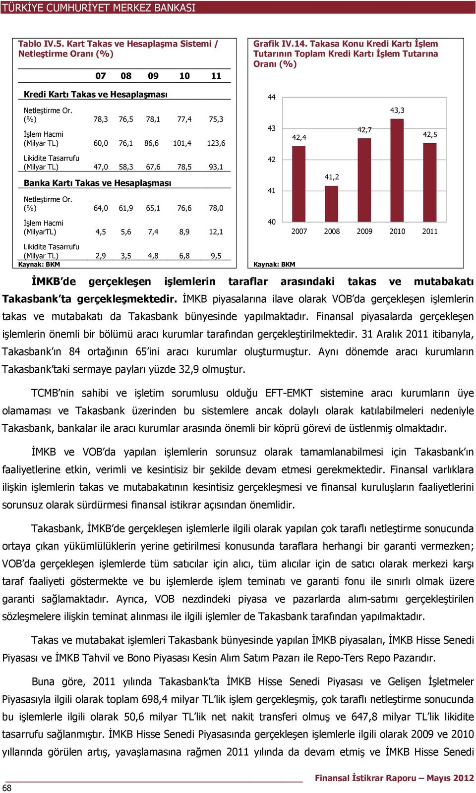 (%) 78,3 76,5 78,1 77,4 75,3 İşlem Hacmi (Milyar TL) 6, 76,1 86,6 11,4 123,6 43 42,4 42,7 43,3 42,5 Likidite Tasarrufu (Milyar TL) 47, 58,3 67,6 78,5 93,1 Banka Kartı Takas ve Hesaplaşması