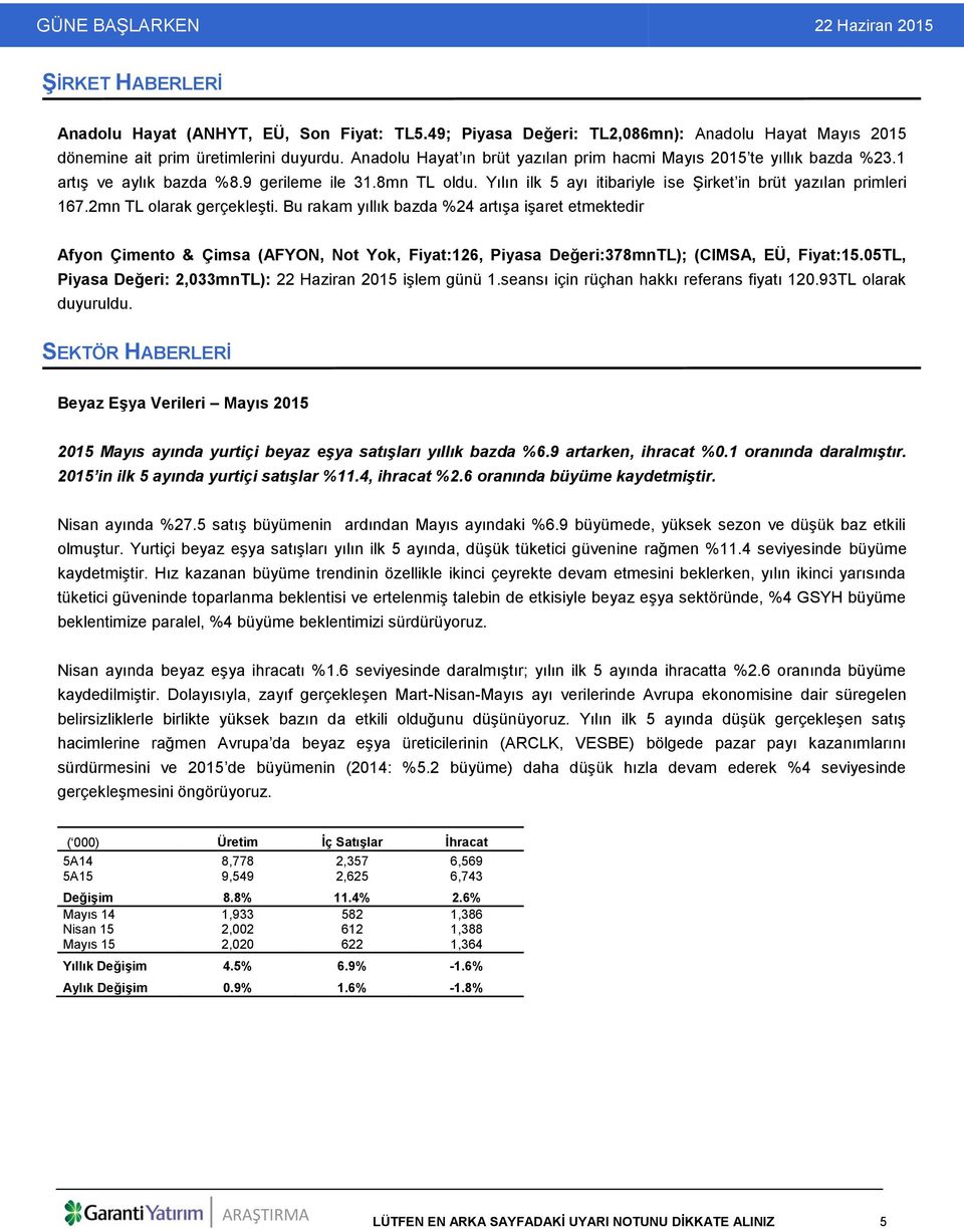 2mn TL olarak gerçekleşti. Bu rakam yıllık bazda %24 artışa işaret etmektedir Afyon Çimento & Çimsa (AFYON, Not Yok, Fiyat:126, Piyasa Değeri:378mnTL); (CIMSA, EÜ, Fiyat:15.