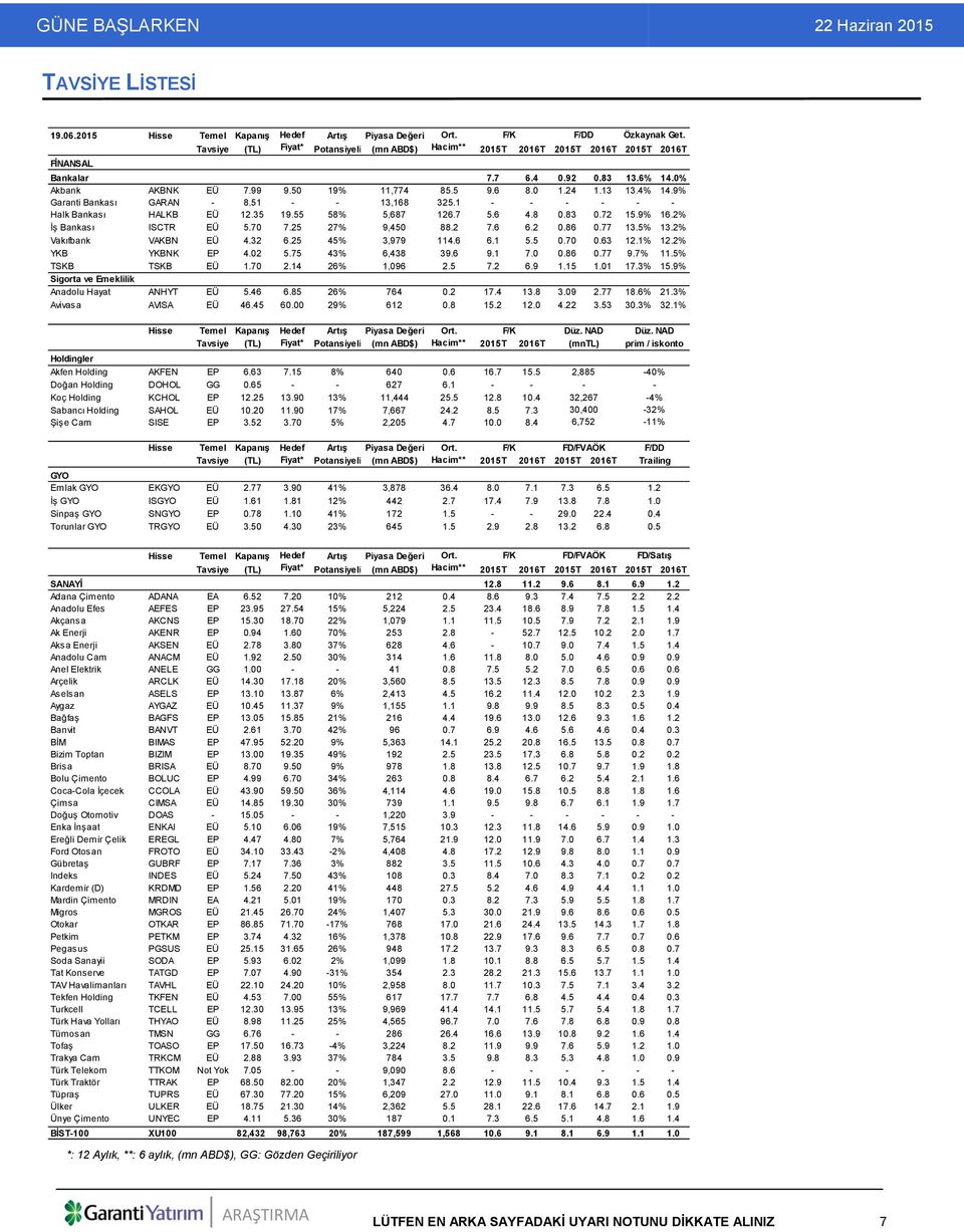 13 13.4% 14.9% Garanti Bankası GARAN - 8.51 - - 13,168 325.1 - - - - - - Halk Bankası HALKB EÜ 12.35 19.55 58% 5,687 126.7 5.6 4.8 0.83 0.72 15.9% 16.2% İş Bankası ISCTR EÜ 5.70 7.25 27% 9,450 88.2 7.