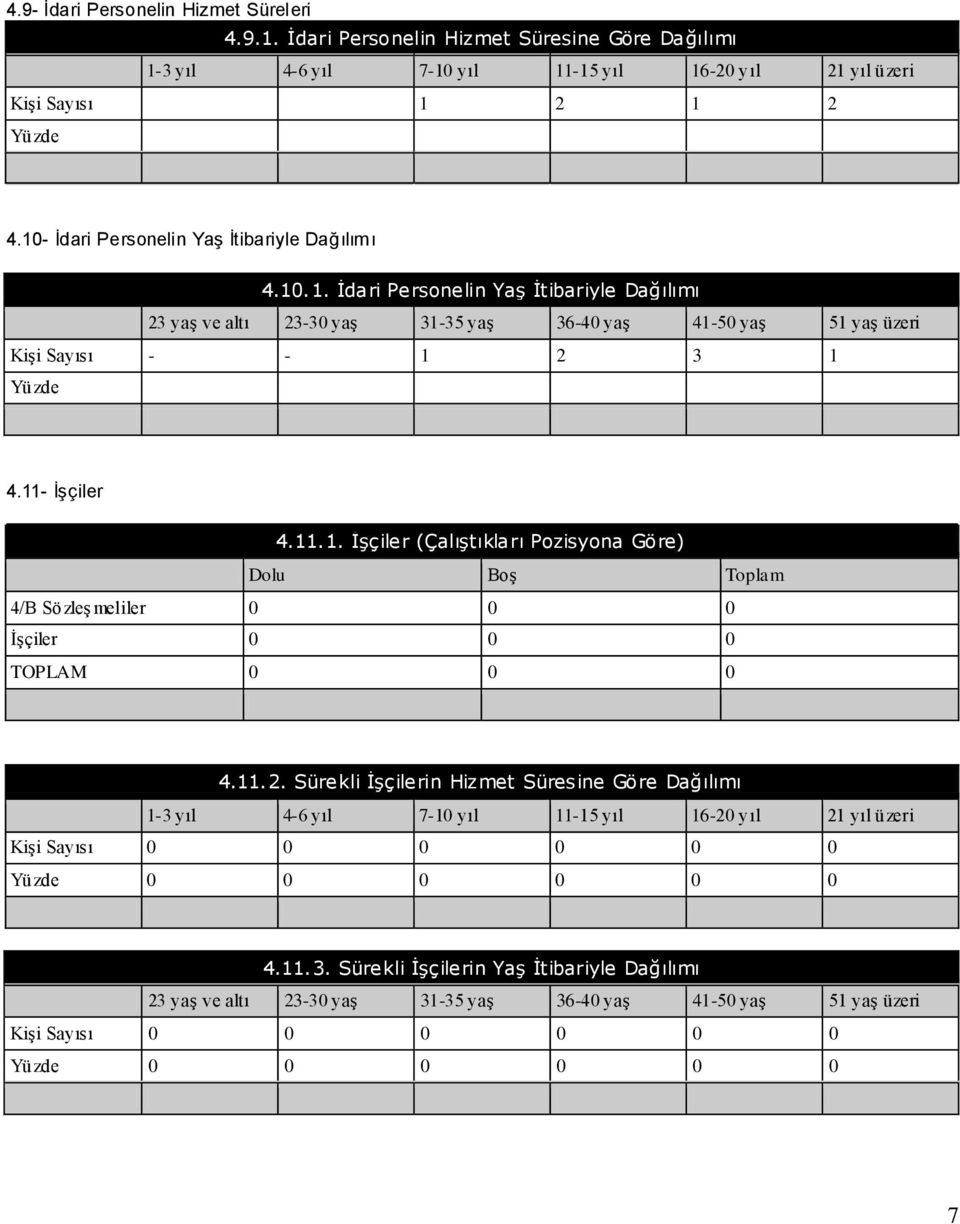 11- İşçiler 4.11.1. İşçiler (Çalıştıkları Pozisyona Göre) Dolu BoĢ Toplam 4/B SözleĢ meliler 0 0 0 ĠĢçiler 0 0 0 TOPLAM 0 0 0 4.11.2.