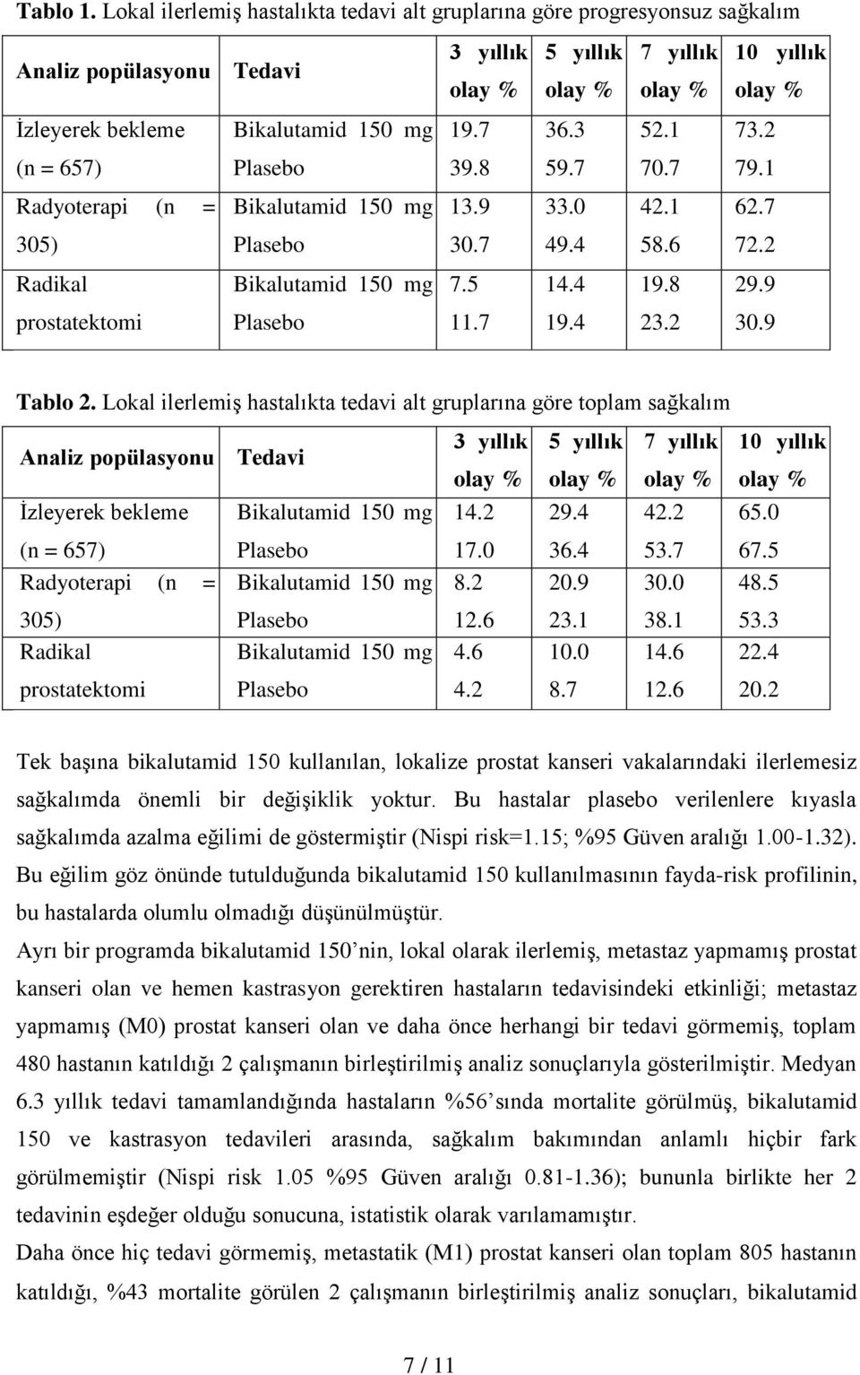 150 mg 19.7 36.3 52.1 73.2 (n = 657) Plasebo 39.8 59.7 70.7 79.1 Radyoterapi (n = Bikalutamid 150 mg 13.9 33.0 42.1 62.7 305) Plasebo 30.7 49.4 58.6 72.2 Radikal Bikalutamid 150 mg 7.5 14.4 19.8 29.