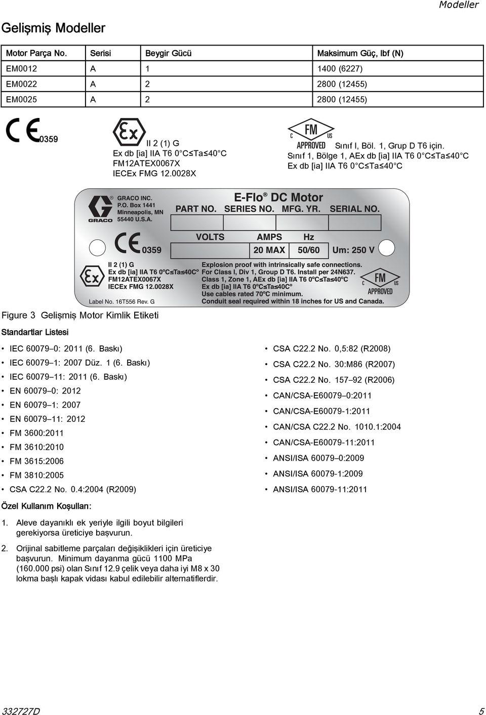 0028X SınıfI,Böl.1,GrupDT6için. Sınıf 1, Bölge 1, AEx db [ia] IIA T6 0 C Ta 40 C Ex db [ia] IIA T6 0 C Ta 40 C Figure 3 Gelişmiş Motor Kimlik Etiketi Standartlar Listesi IEC 60079 0: 2011 (6.