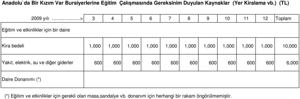 1,000 1,000 1,000 1,000 1,000 1,000 1,000 10,000 Yakıt, elektrik, su ve diğer giderler 600 600 600 600 600 600 600 600