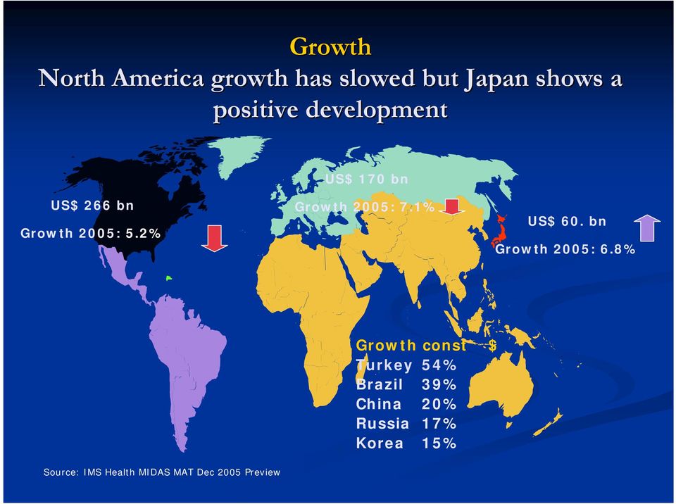 1% US$ 60. bn Growth 2005: 6.