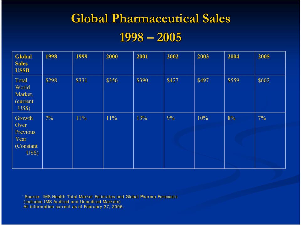 (Constant US$) 7% 11% 11% 13% 9% 10% 8% 7% *Source: IMS Health Total Market Estimates and Global