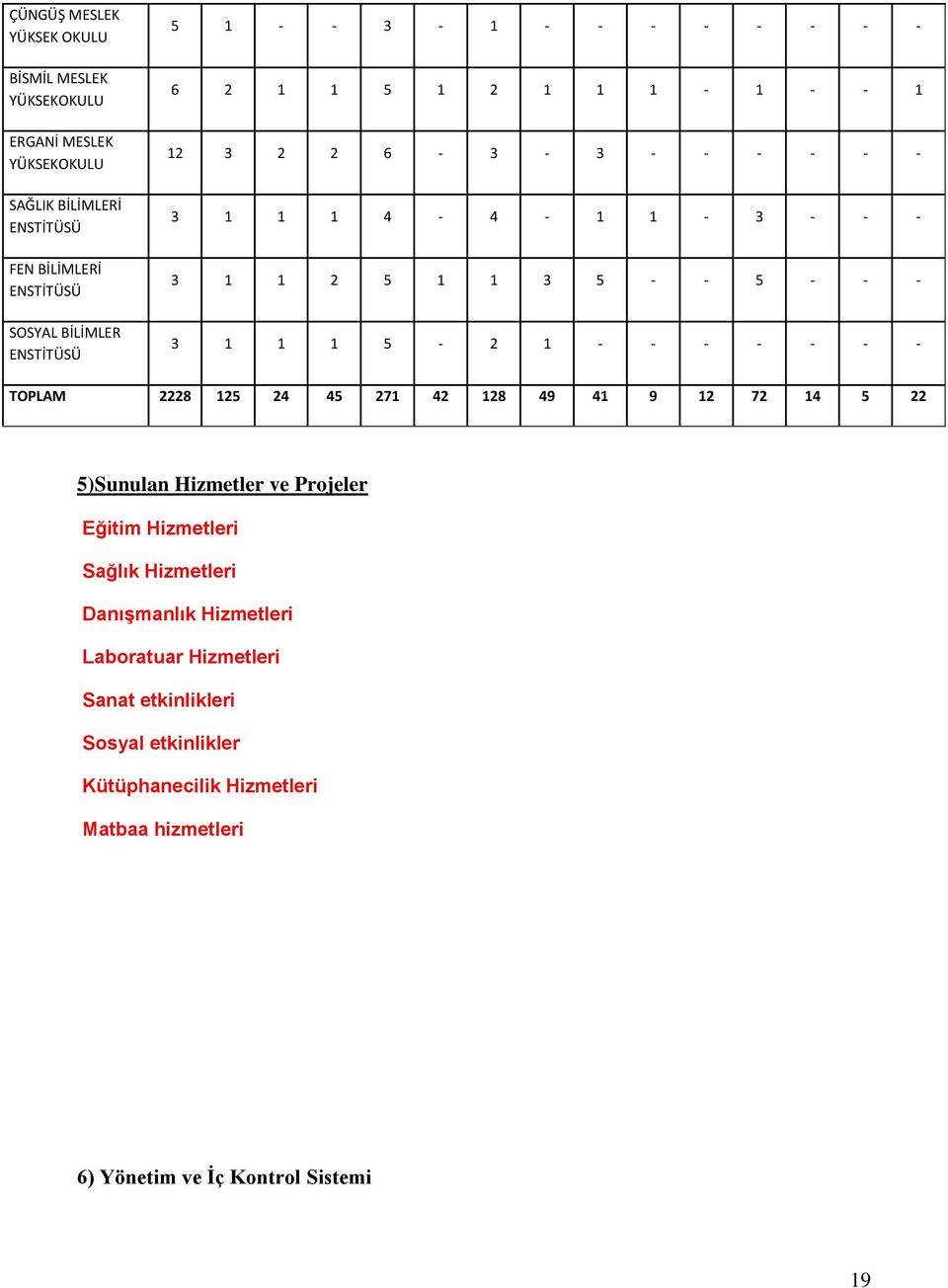 1 1 1 5-2 1 - - - - - - - TOPLAM 2228 125 24 45 271 42 128 49 41 9 12 72 14 5 22 5)Sunulan Hizmetler ve Projeler Eğitim Hizmetleri Sağlık Hizmetleri