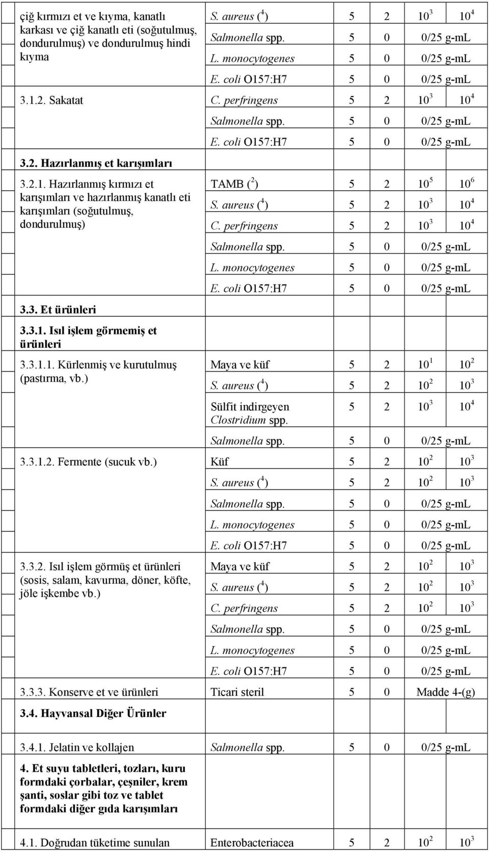 3.1.1. Kürlenmiş ve kurutulmuş (pastırma, vb.) 3.3.1.2. Fermente (sucuk vb.) 3.3.2. Isıl işlem görmüş et ürünleri (sosis, salam, kavurma, döner, köfte, jöle işkembe vb.) C.