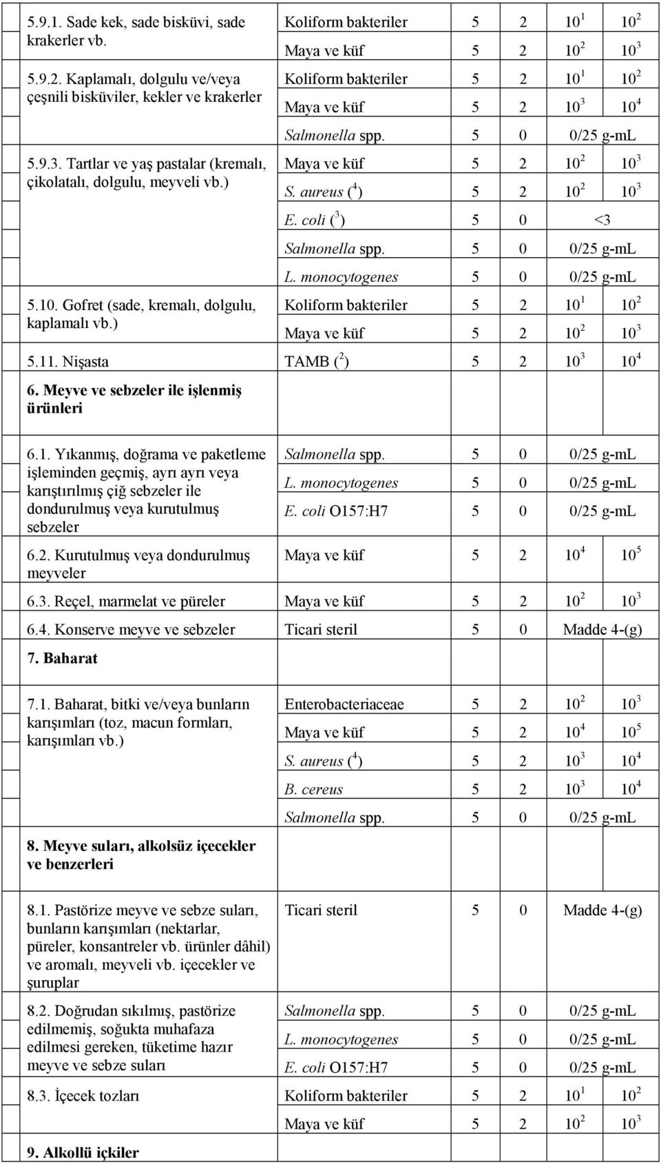 2. Kurutulmuş veya dondurulmuş meyveler Maya ve küf 5 2 10 4 10 5 6.3. Reçel, marmelat ve püreler 6.4. Konserve meyve ve sebzeler Ticari steril 5 0 Madde 4-(g) 7. Baharat 7.1. Baharat, bitki ve/veya bunların karışımları (toz, macun formları, karışımları vb.