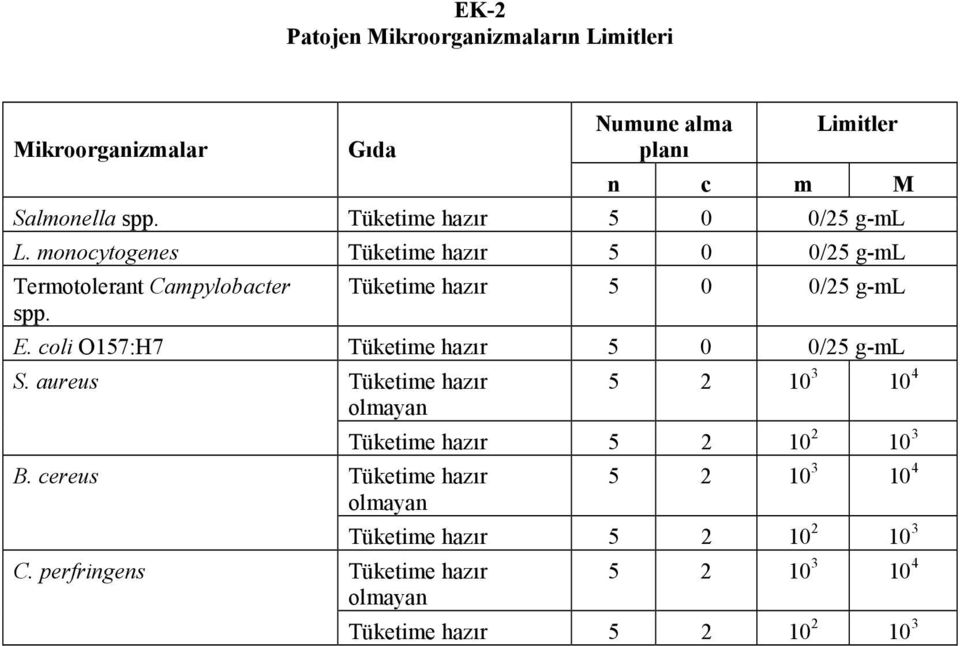 Tüketime hazır 5 0 0/25 g-ml E. coli O157:H7 Tüketime hazır 5 0 0/25 g-ml S. aureus B. cereus C.