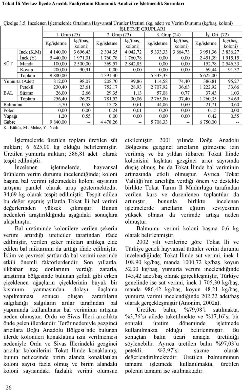 lama Hayvansal Ürünler Üretimi (kg, adet) ve Verim Durumu (kg/baģ, koloni) 1. Grup (25) 2. Grup (23) 3. Grup (24) ĠĢl.Ort.