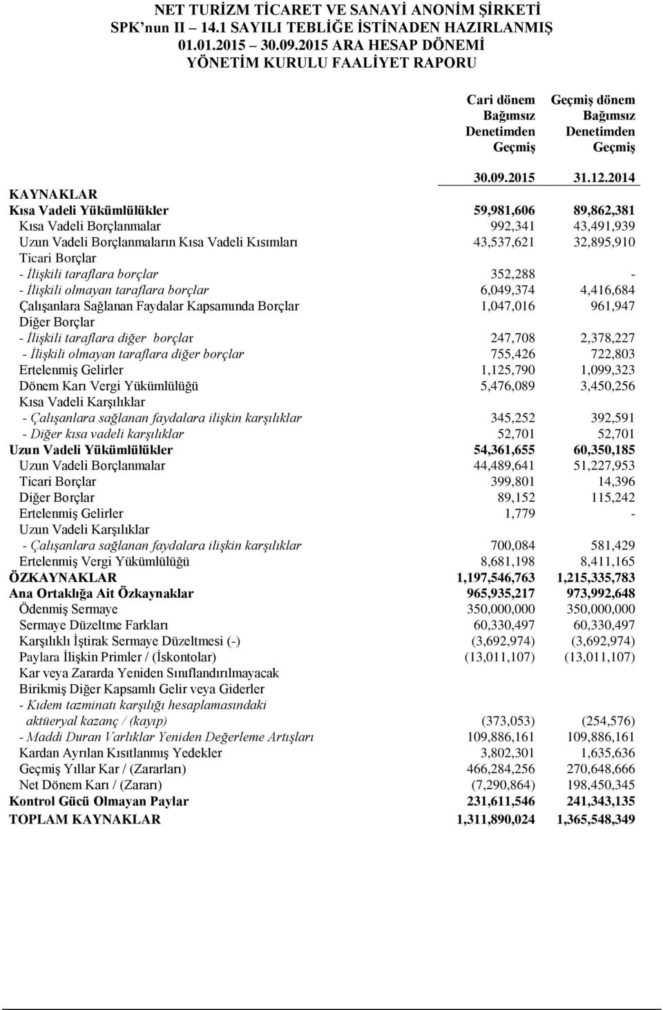 İlişkili taraflara borçlar 352,288 - - İlişkili olmayan taraflara borçlar 6,049,374 4,416,684 Çalışanlara Sağlanan Faydalar Kapsamında Borçlar 1,047,016 961,947 Diğer Borçlar - İlişkili taraflara