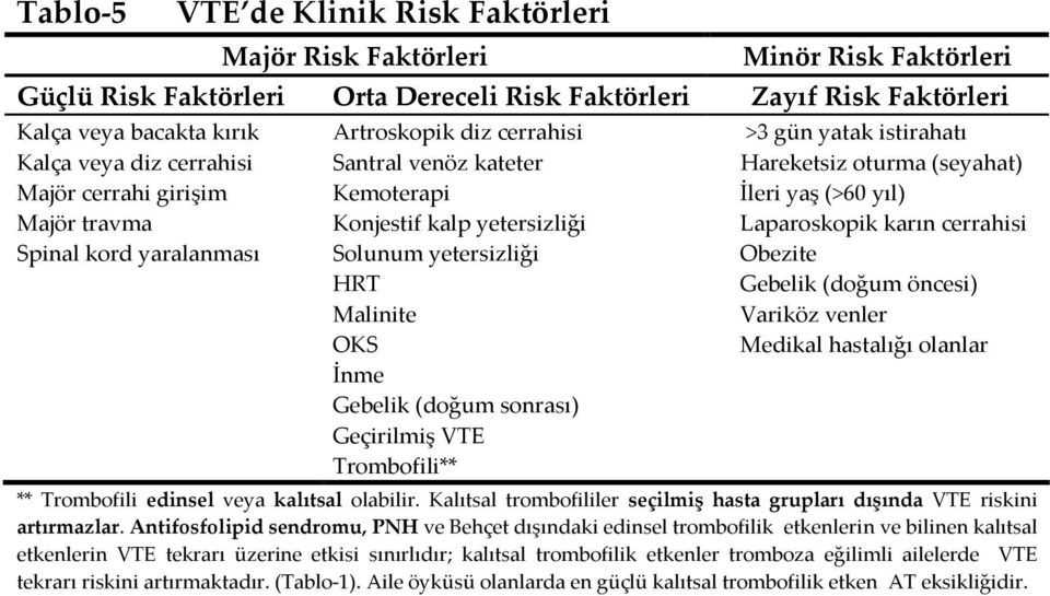 yetersizliği Laparoskopik karın cerrahisi Spinal kord yaralanması Solunum yetersizliği Obezite HRT Gebelik (doğum öncesi) Malinite Variköz venler OKS Medikal hastalığı olanlar İnme Gebelik (doğum