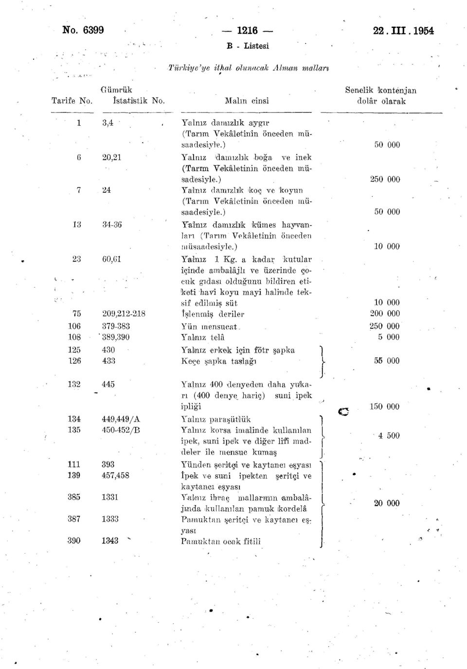 ) 250 000 7 24 Yalnız damızlılk koç ve koyun (Tarım Vekâletimin önceden müsaadesiyle.) 50 000 13 34-36 Yalnız damızlık kümes hayvanları (Tarım Vekâletinin önceden müsaadesiyle.