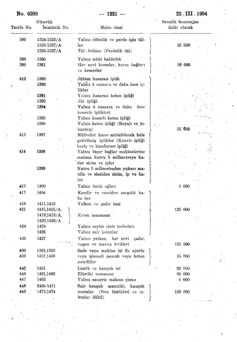 2465-1471 449 1473,1474 Yalnız cibinlik ve perde iğin tüller Tül - bobino (Perdelik tül) Yalnız sıhhi baldırlık Her nevi korseler, karın bağları ve kemerler Jütten kasarsız iplik Yalnız 4 numara ve