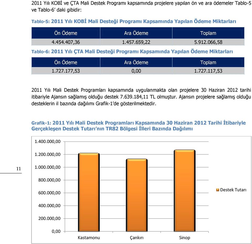 177,53 0,00 1.727.117,53 2011 Yılı Mali Destek Programları kapsamında uygulanmakta olan projelere 30 Haziran 2012 tarihi itibariyle Ajansın sağlamış olduğu destek 7.639.184,11 TL olmuştur.