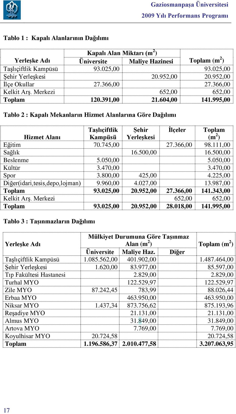 995,00 Tablo 2 : Kapalı Mekanların Hizmet Alanlarına Göre Dağılımı Taşlıçiftlik Şehir İlçeler Toplam Hizmet Alanı Kampüsü Yerleşkesi (m 2 ) Eğitim 70.745,00 27.366,00 98.111,00 Sağlık 16.500,00 16.