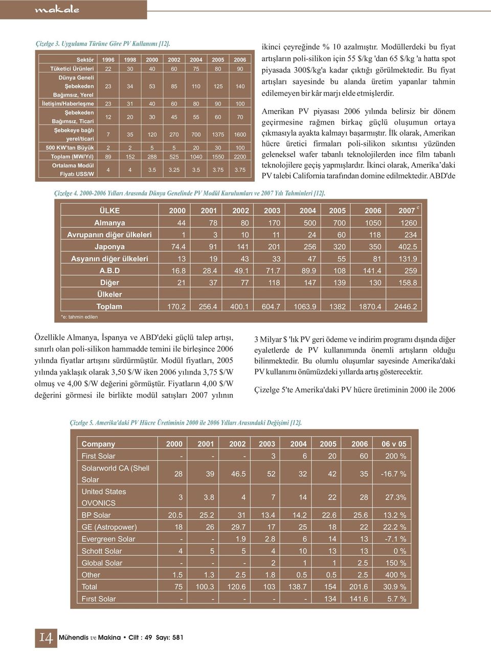 Bağımsız, Ticari 12 20 30 45 55 60 70 Şebekeye bağlı yerel/ticari 7 35 120 270 700 1375 1600 500 KW tan Büyük 2 2 5 5 20 30 100 Toplam (MW/Yıl) 89 152 288 525 1040 1550 2200 Ortalama Modül Fiyatı