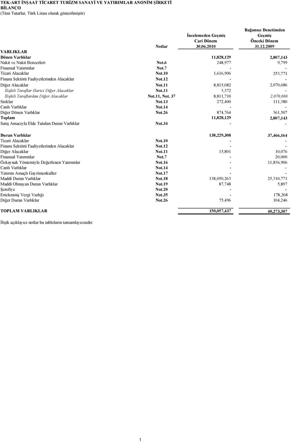 10 1,616,906 253,771 Finans Sektörü Faaliyetlerinden Alacaklar Not.12 - - Diğer Alacaklar Not.11 8,815,082 2,070,686 İlişkili Taraflar Harici Diğer Alacaklar Not.