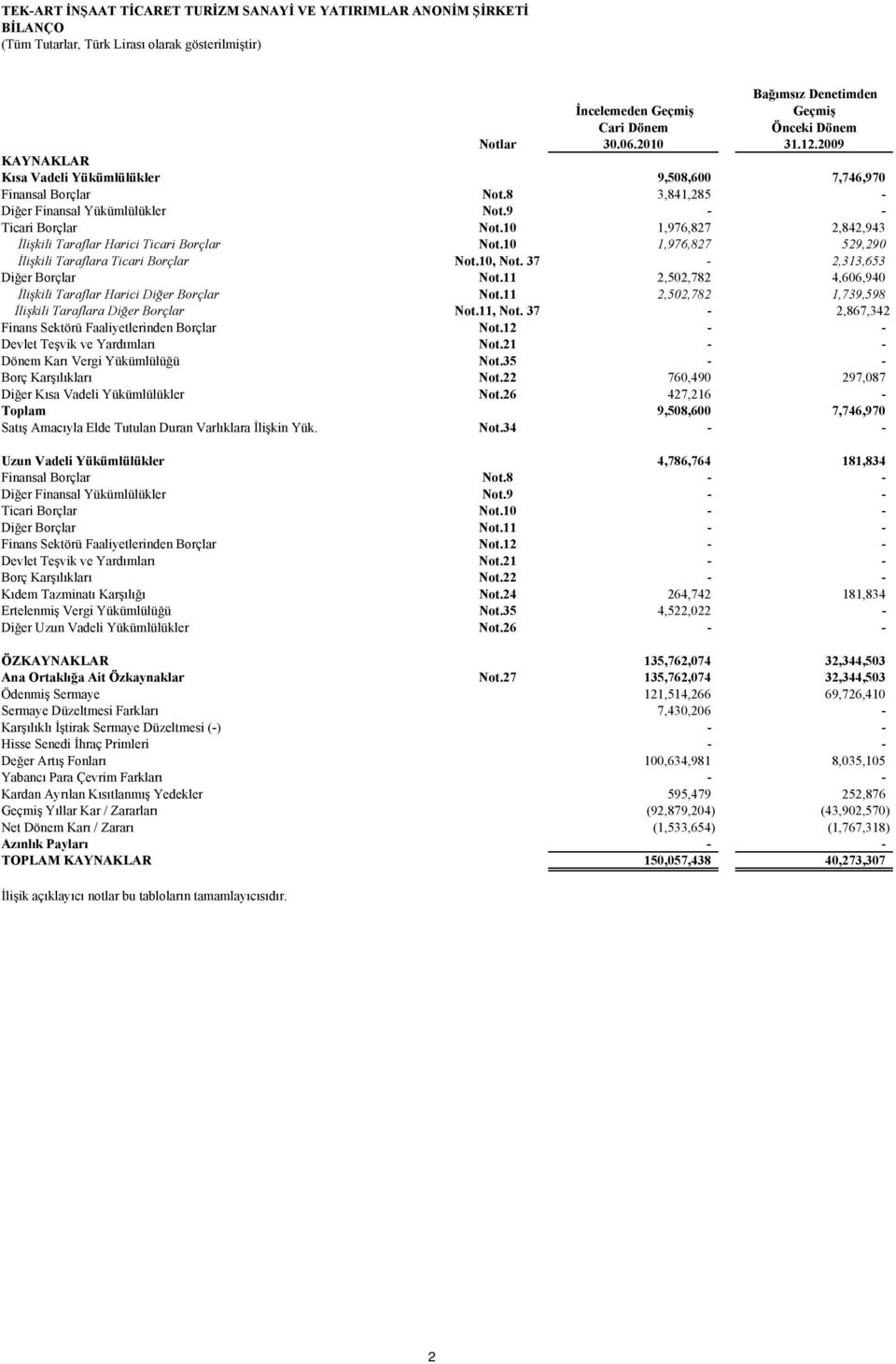 10 1,976,827 2,842,943 İlişkili Taraflar Harici Ticari Borçlar Not.10 1,976,827 529,290 İlişkili Taraflara Ticari Borçlar Not.10, Not. 37-2,313,653 Diğer Borçlar Not.