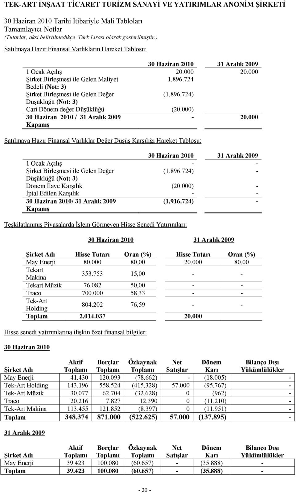 000 Satılmaya Hazır Finansal Varlıklar Değer Düşüş Karşılığı Hareket Tablosu: 30 Haziran 2010 31 Aralık 2009 1 Ocak Açılış - - Şirket Birleşmesi ile Gelen Değer (1.896.