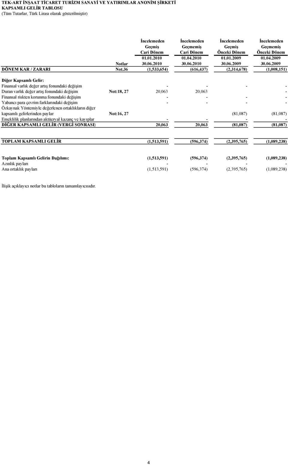 36 (1,533,654) (616,437) (2,314,678) (1,008,151) Diğer Kapsamlı Gelir: Finansal varlık değer artış fonundaki değişim - - - - Duran varlık değer artış fonundaki değişim Not:18, 27 20,063 20,063 -