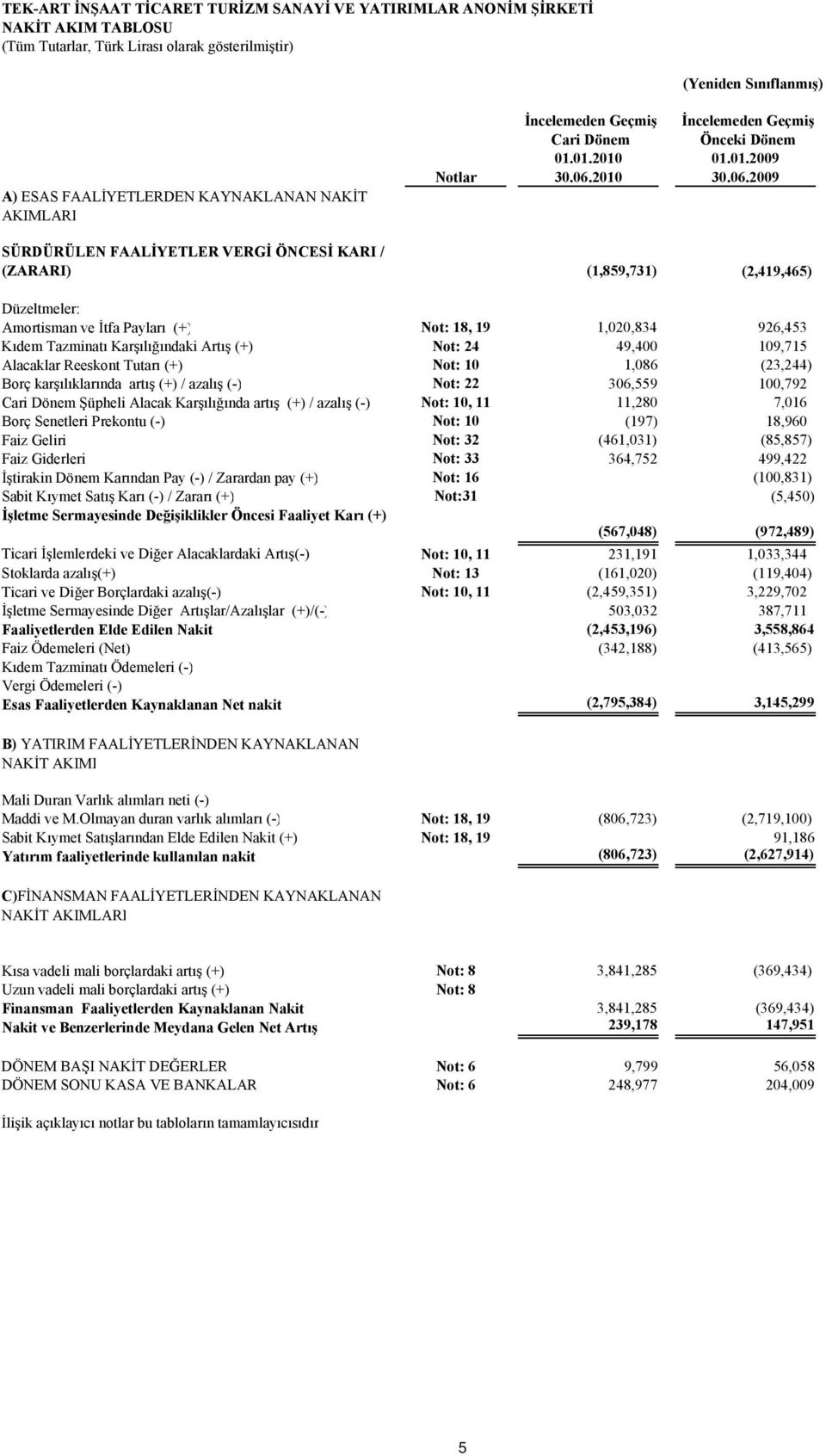 2009 SÜRDÜRÜLEN FAALİYETLER VERGİ ÖNCESİ KARI / (ZARARI) (1,859,731) (2,419,465) Düzeltmeler: Amortisman ve İtfa Payları (+) Not: 18, 19 1,020,834 926,453 Kıdem Tazminatı Karşılığındaki Artış (+)