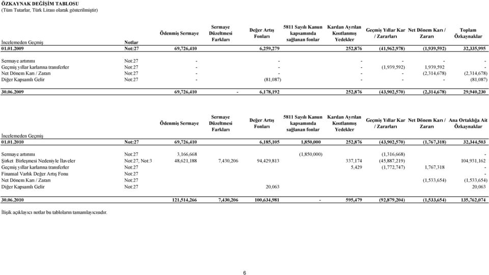 01.2009 Not:27 69,726,410 6,259,279 252,876 (41,962,978) (1,939,592) 32,335,995 Sermaye artırımı Not:27 - - - - - - Geçmiş yıllar karlarına transferler Not:27 - - - (1,939,592) 1,939,592 - Net Dönem