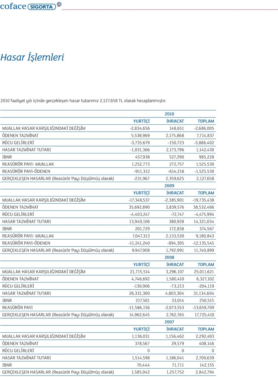 TUTARI -1,031,366 2,173,796 1,142,430 IBNR 457,938 527,290 985,228 REASÜRÖR PAYI- MUALLAK 1,252,773 272,757 1,525,530 REASÜRÖR PAYI-ÖDENEN -911,312-614,218-1,525,530 GERÇEKLEŞEN HASARLAR (Reasürör