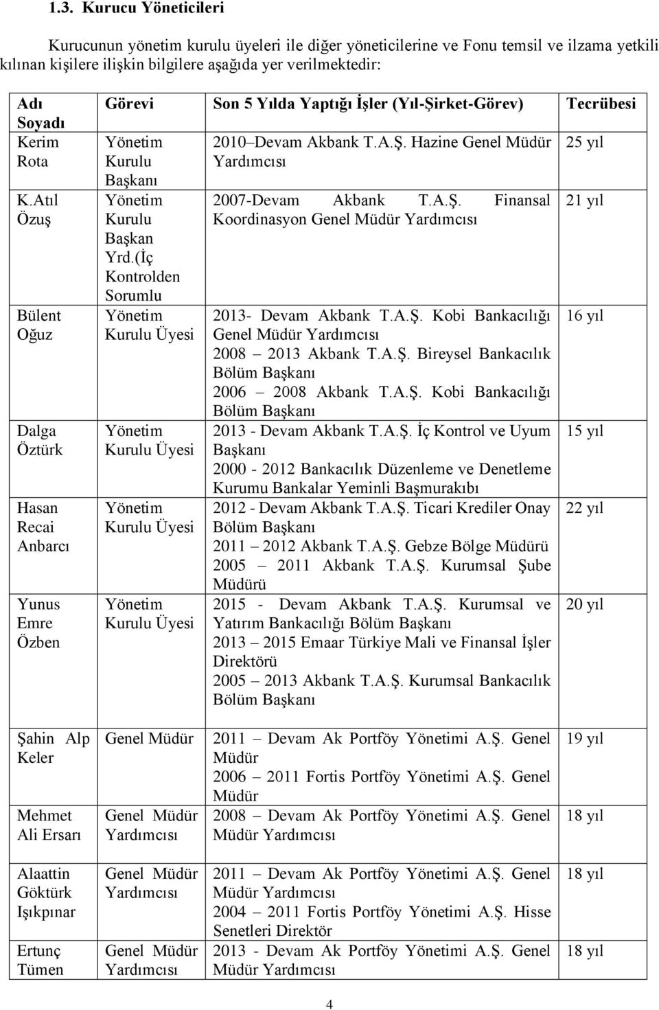 (İç Kontrolden Sorumlu Yönetim Kurulu Üyesi Yönetim Kurulu Üyesi Yönetim Kurulu Üyesi Yönetim Kurulu Üyesi 2010 Devam Akbank T.A.Ş. Hazine Genel Müdür Yardımcısı 2007-Devam Akbank T.A.Ş. Finansal Koordinasyon Genel Müdür Yardımcısı 2013- Devam Akbank T.