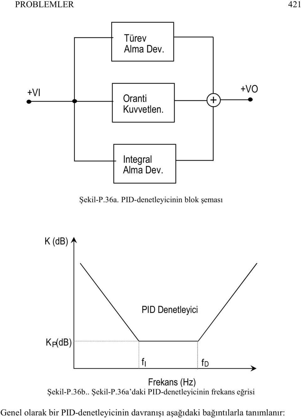 PIdenetleyicinin blok eması K (db) PI enetleyici K (db) P f I f Frekans