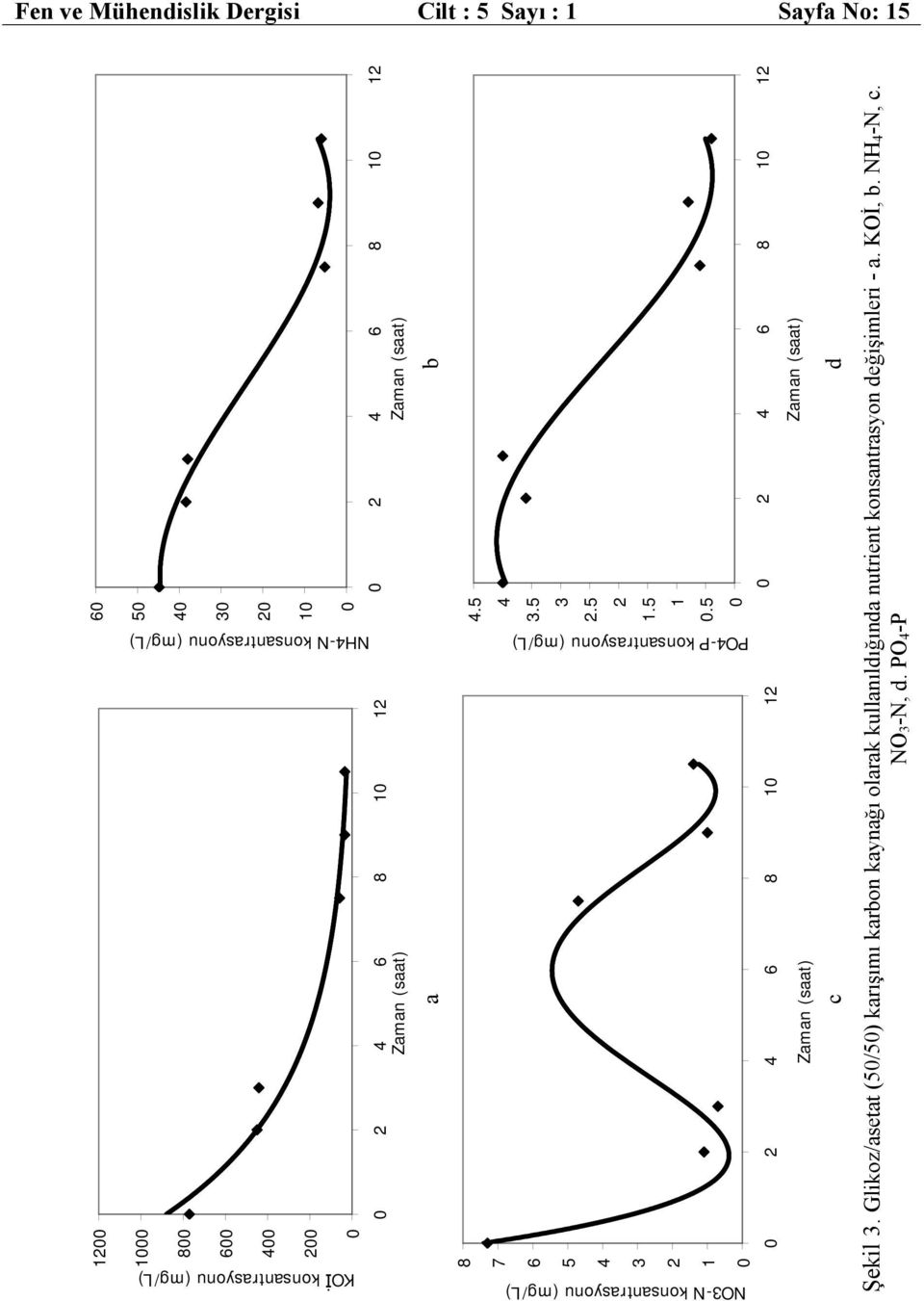 5 2 4 6 8 1 12 Zaman (saat) b PO4-P konsantrasyonu (mg/l) KOİ konsantrasyonu (mg/l) 8 7 6 5 4 3 2 1 2 4 6 8 1 12 Zaman