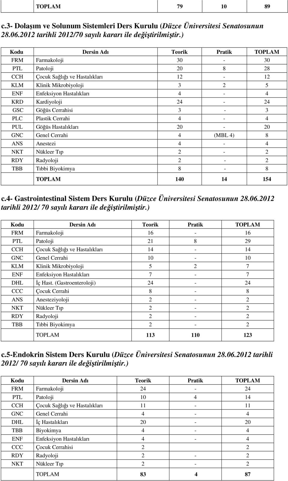 Plastik Cerrahi 4-4 PUL Göğüs Hastalıkları 20-20 GNC Genel Cerrahi 4 (MBL 4) 8 ANS Anestezi 4-4 NKT Nükleer Tıp 2-2 RDY Radyoloji 2-2 TBB Tıbbi Biyokimya 8-8 TOPLAM 140 14 154 c.