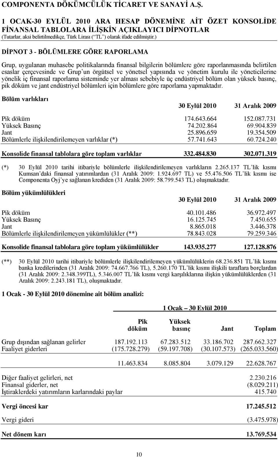 bölümlere göre raporlama yapmaktadır. Bölüm varlıkları Pik döküm 174.643.664 152.087.731 Yüksek Basınç 74.202.864 69.904.839 Jant 25.896.659 19.354.