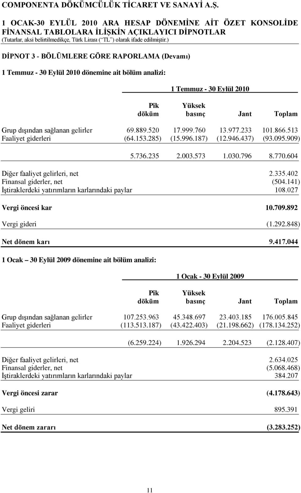 402 Finansal giderler, net (504.141) İştiraklerdeki yatırımların karlarındaki paylar 108.027 Vergi öncesi kar 10.709.892 Vergi gideri (1.292.848) Net dönem karı 9.417.