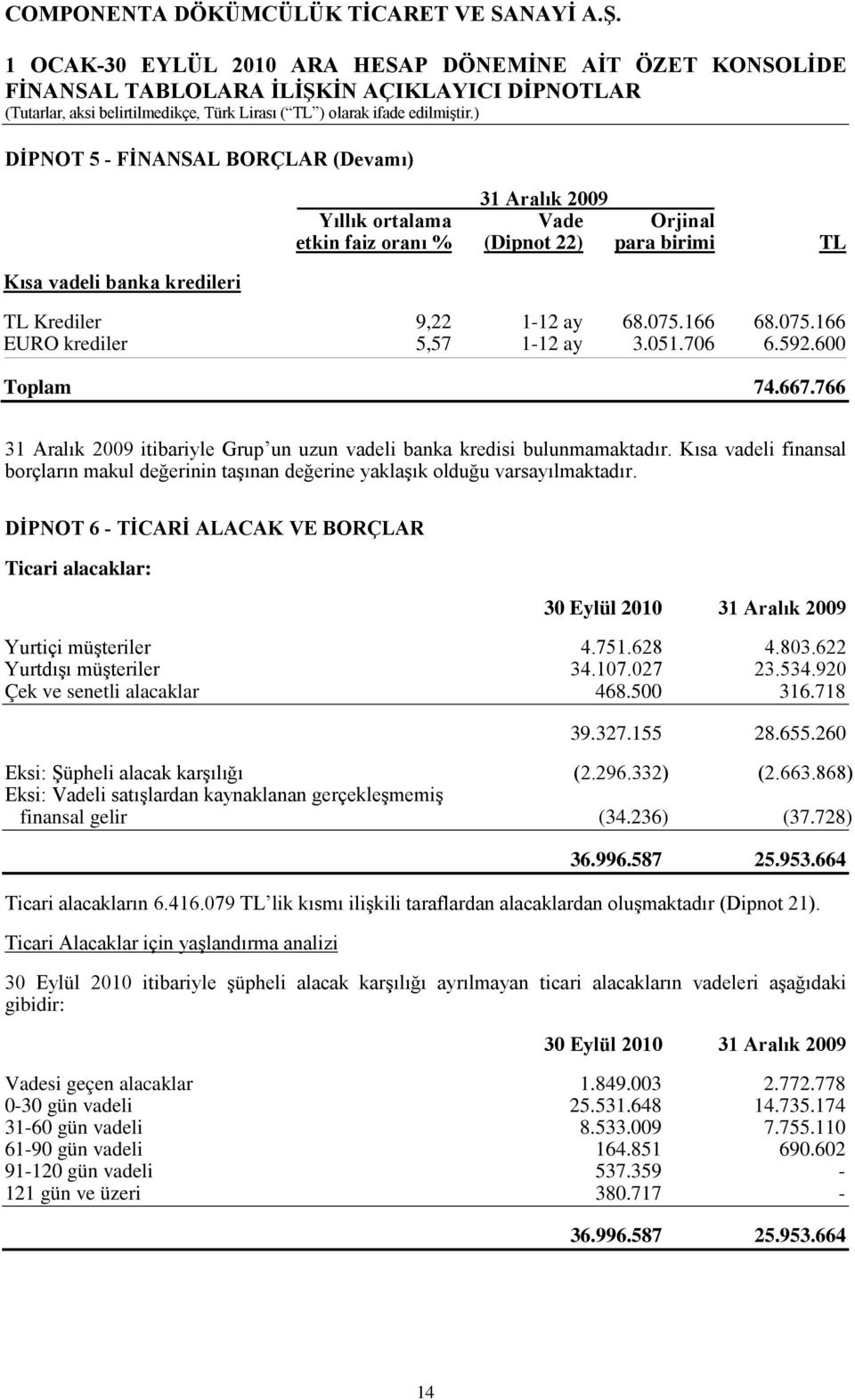 Kısa vadeli finansal borçların makul değerinin taşınan değerine yaklaşık olduğu varsayılmaktadır. DİPNOT 6 - TİCARİ ALACAK VE BORÇLAR Ticari alacaklar: Yurtiçi müşteriler 4.751.628 4.803.