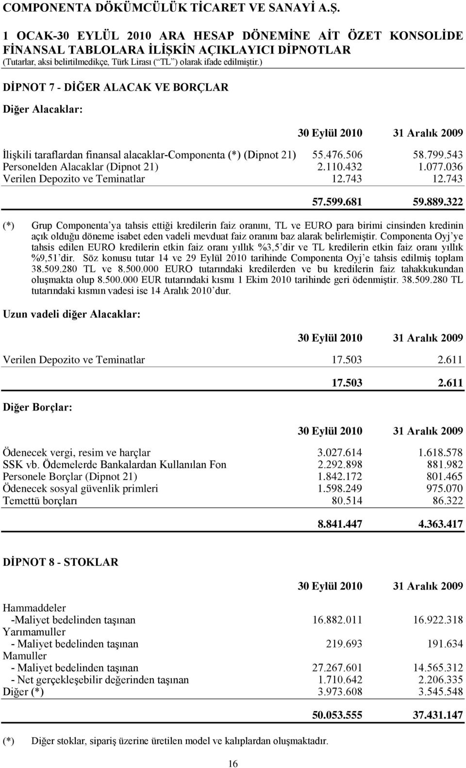 322 (*) Grup Componenta ya tahsis ettiği kredilerin faiz oranını, TL ve EURO para birimi cinsinden kredinin açık olduğu döneme isabet eden vadeli mevduat faiz oranını baz alarak belirlemiştir.