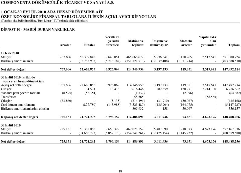 321.713) (12.039.408) (1.031.214) - (403.888.510) Net defter değeri 767.606 22.616.855 3.926.869 114.346.959 3.197.233 119.051 2.517.641 147.492.