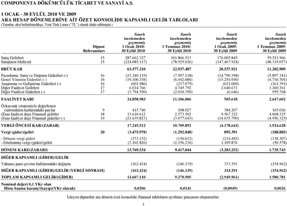 2010 30 Eylül 2010 30 Eylül 2009 30 Eylül 2009 Satış Gelirleri 15 287.662.327 101.866.513 176.005.845 59.521.966 Satışların Maliyeti 15 (224.085.117) (78.929.026) (147.467.924) (48.319.