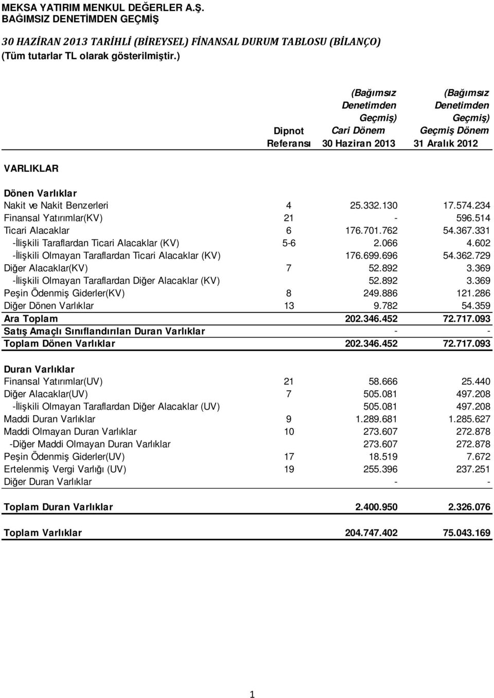 234 Finansal Yatırımlar(KV) 21-596.514 Ticari Alacaklar 6 176.701.762 54.367.331 -Đlişkili Taraflardan Ticari Alacaklar (KV) 5-6 2.066 4.602 -Đlişkili Olmayan Taraflardan Ticari Alacaklar (KV) 176.