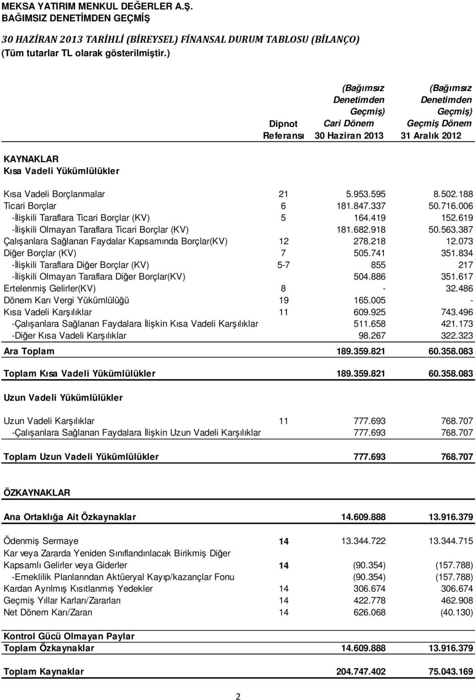 188 Ticari Borçlar 6 181.847.337 50.716.006 -Đlişkili Taraflara Ticari Borçlar (KV) 5 164.419 152.619 -Đlişkili Olmayan Taraflara Ticari Borçlar (KV) 181.682.918 50.563.