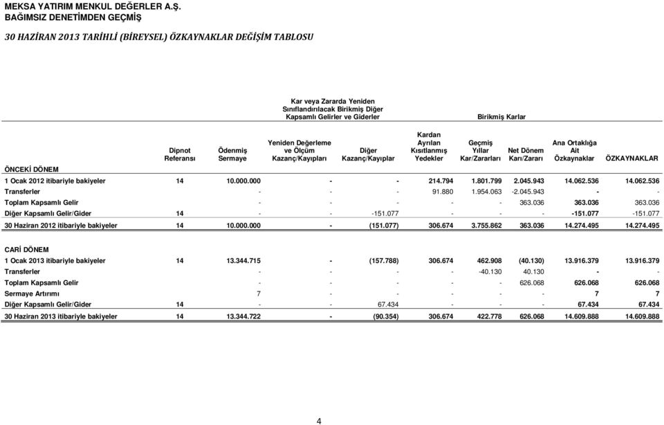 Ortaklığa Ait Özkaynaklar ÖZKAYNAKLAR 1 Ocak itibariyle bakiyeler 14 10.000.000 - - 214.794 1.801.799 2.045.943 14.062.536 14.062.536 Transferler - - - 91.880 1.954.063-2.045.943 - - Toplam Kapsamlı Gelir - - - - - 363.