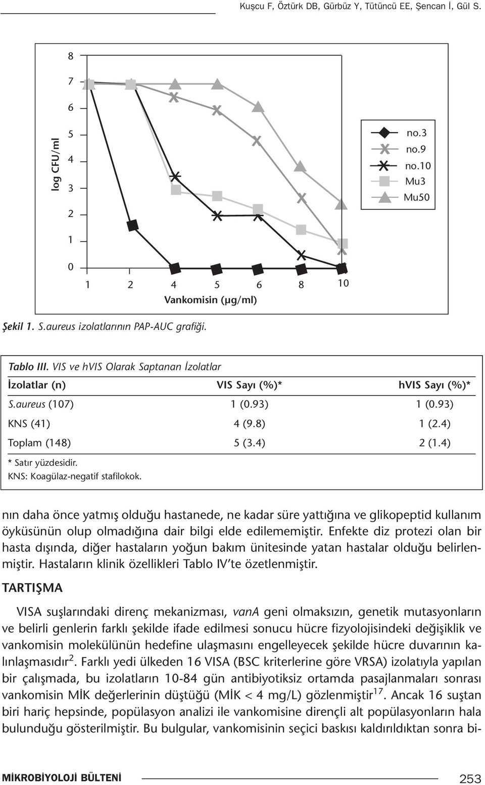 KNS: Koagülaz-negatif stafilokok. nın daha önce yatmış olduğu hastanede, ne kadar süre yattığına ve glikopeptid kullanım öyküsünün olup olmadığına dair bilgi elde edilememiştir.